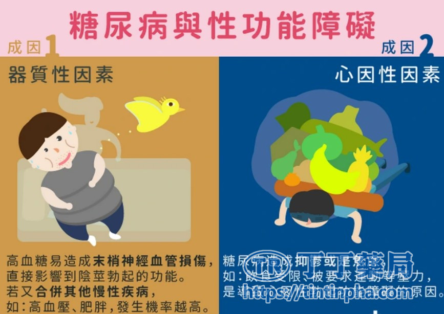 糖尿病與勃起功能障礙的關聯 糖尿病與勃起功能障礙的關聯